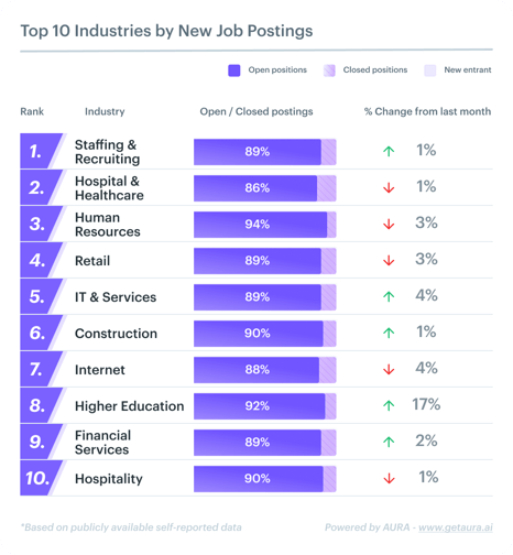 Job Postings by Industry