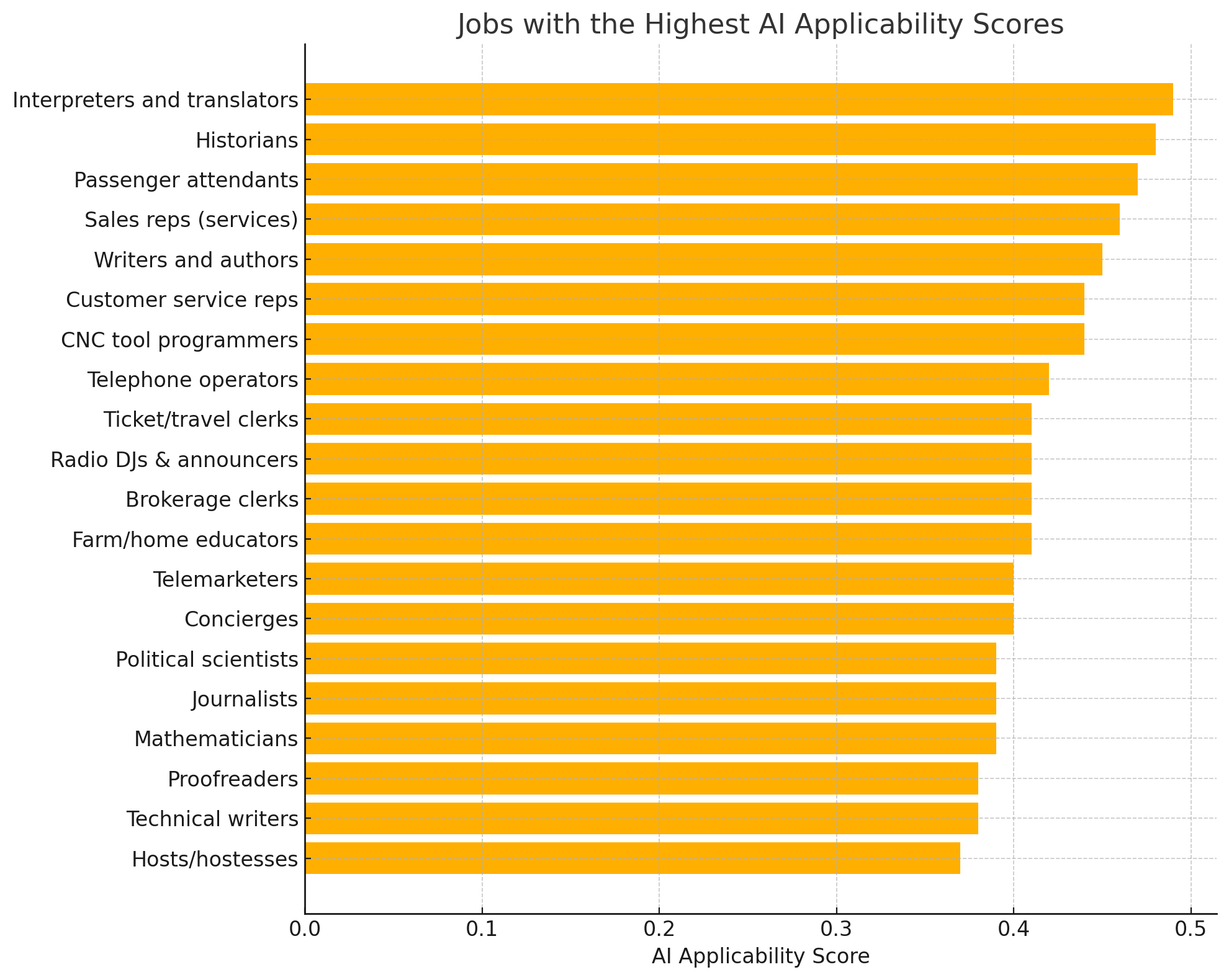 Applicability of AI to Jobs