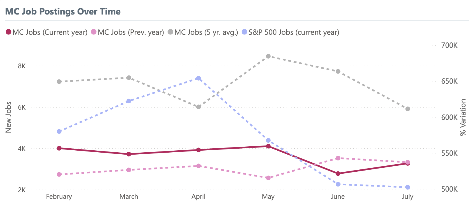 Management Consulting Jobs Over Time