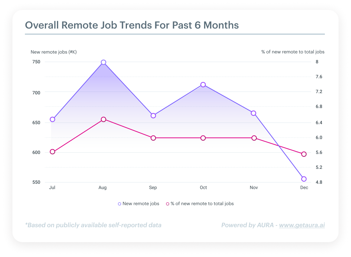 Monthly Remote Job Trends