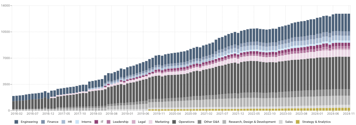 Netflix Employee Talent Headcount Over Time