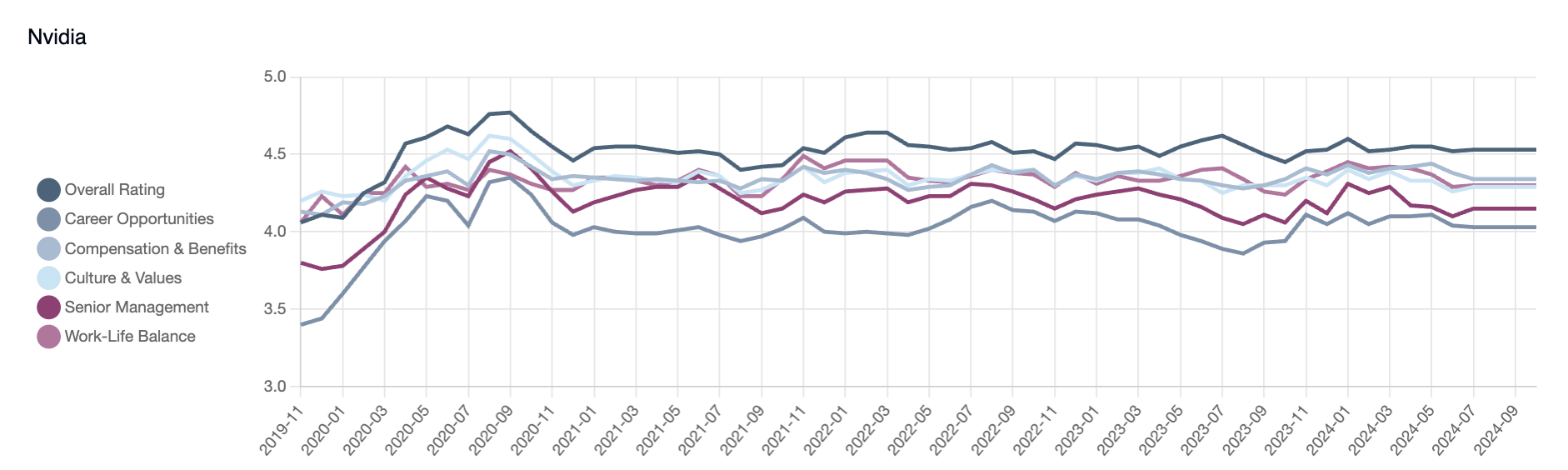 Nvidia Employee Sentiment Over Time