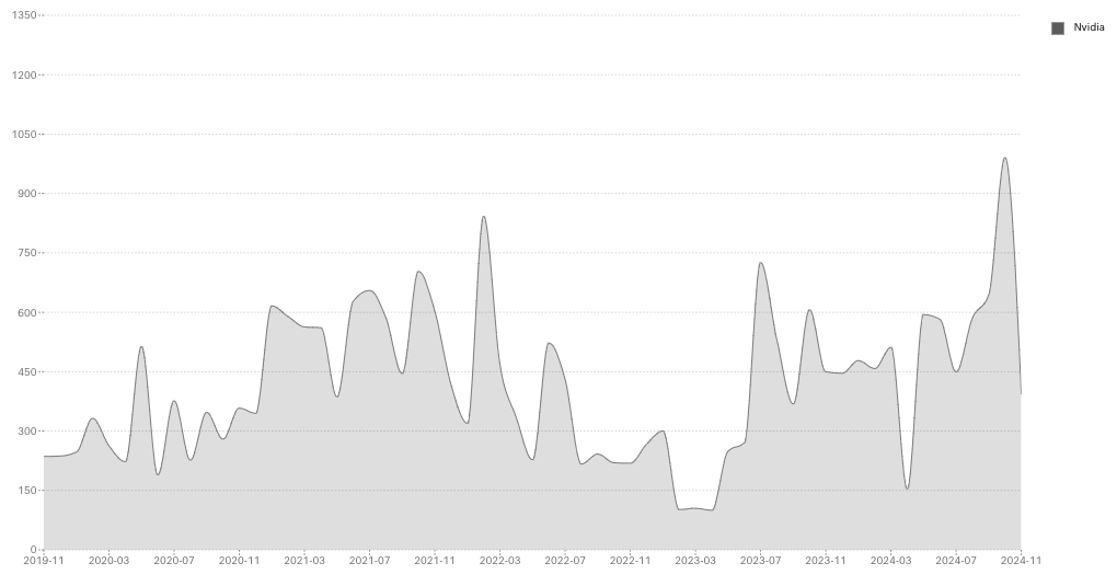 Nvidia Job Postings over Time