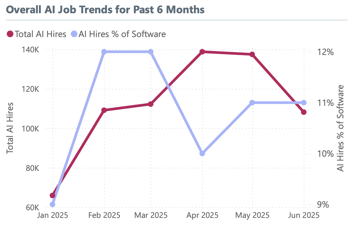 Overall AI Job Trends