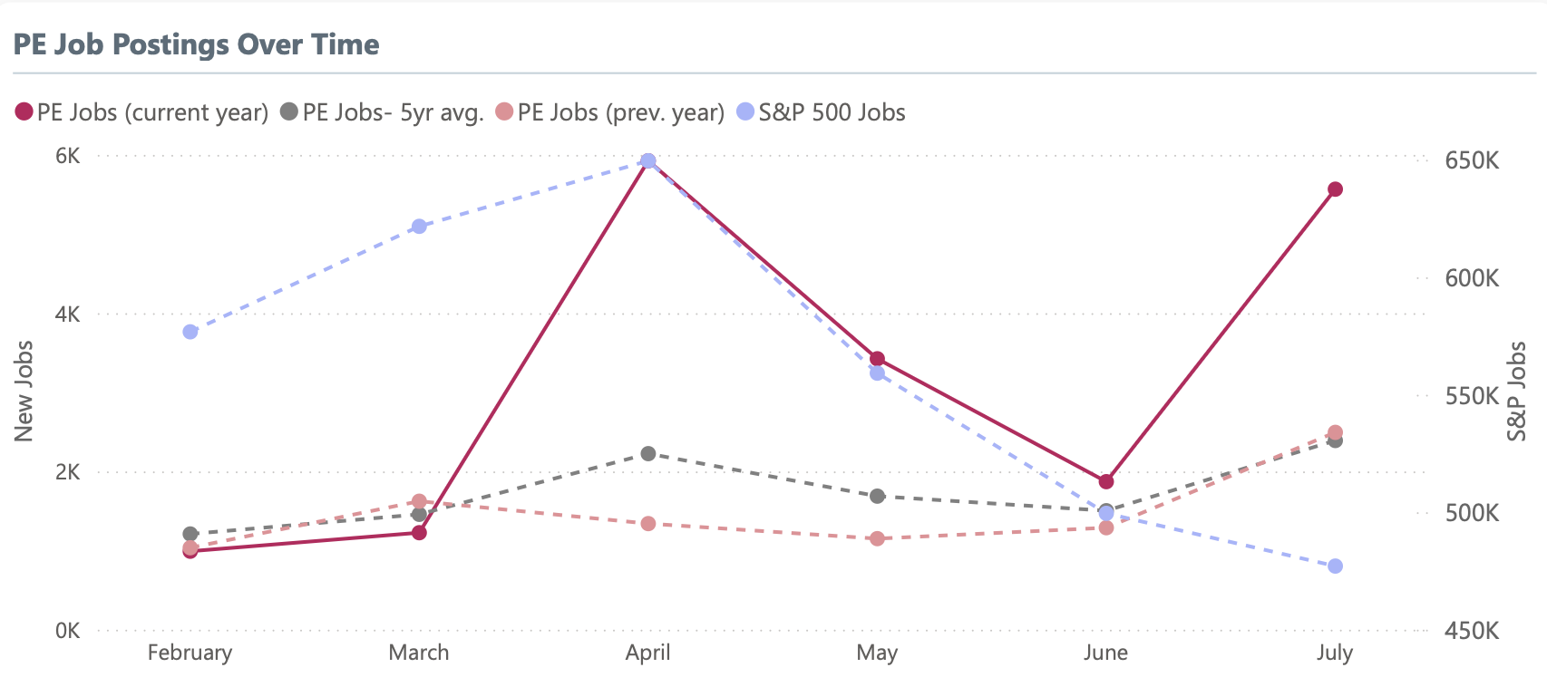 Overall Private Equity Job Posting Trends