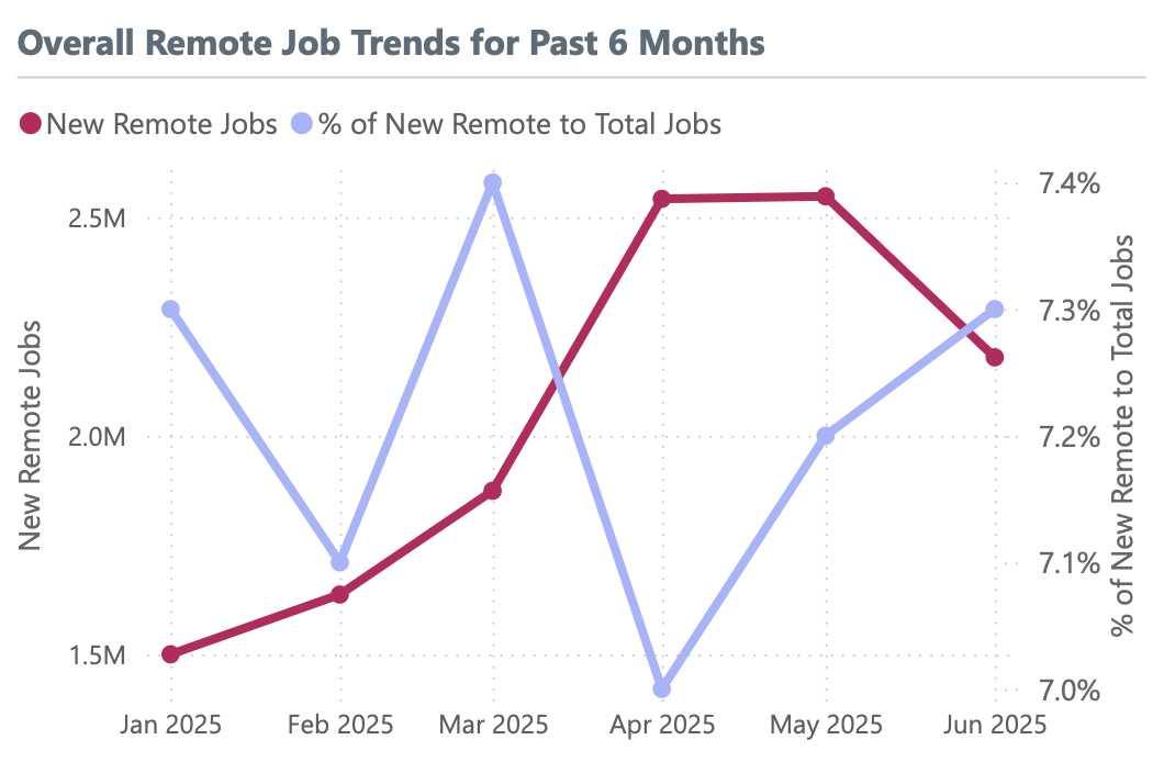 Overall Remote Hiring Trends