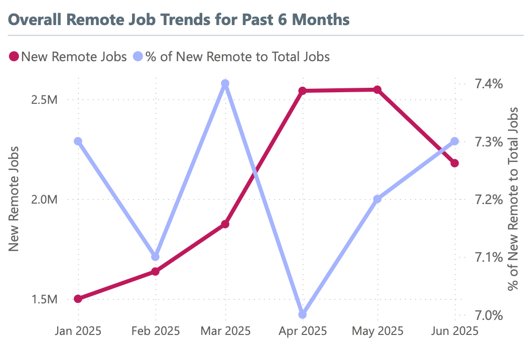 Overall Remote Hiring Trends