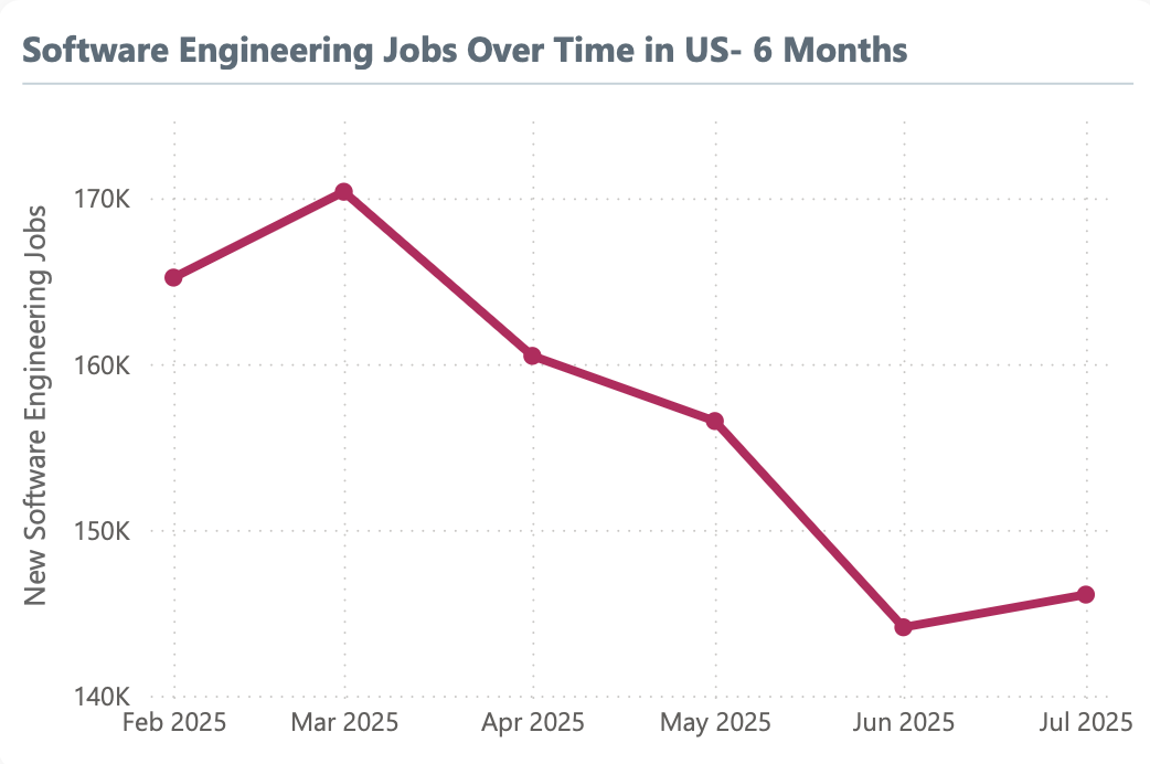 Overall Software Job Trends