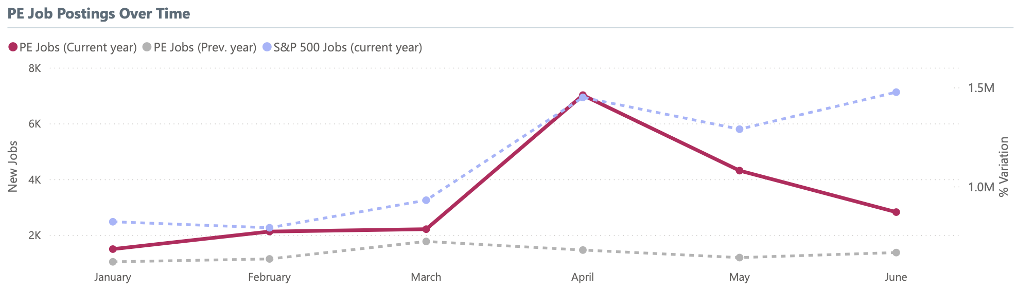 A line chart comparing private equity hiring spikes vs. steady S&P 500 hiring, highlighting the April surge and June cooldown.