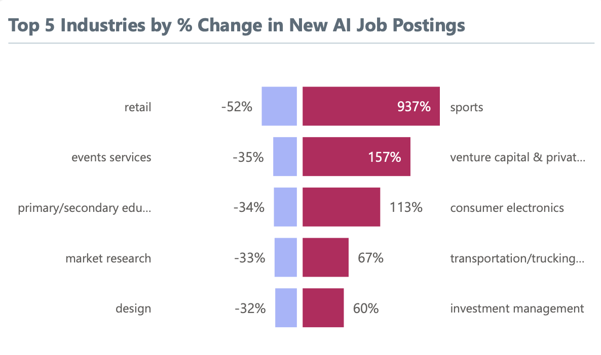Percentage Change in AI Hiring by Industry