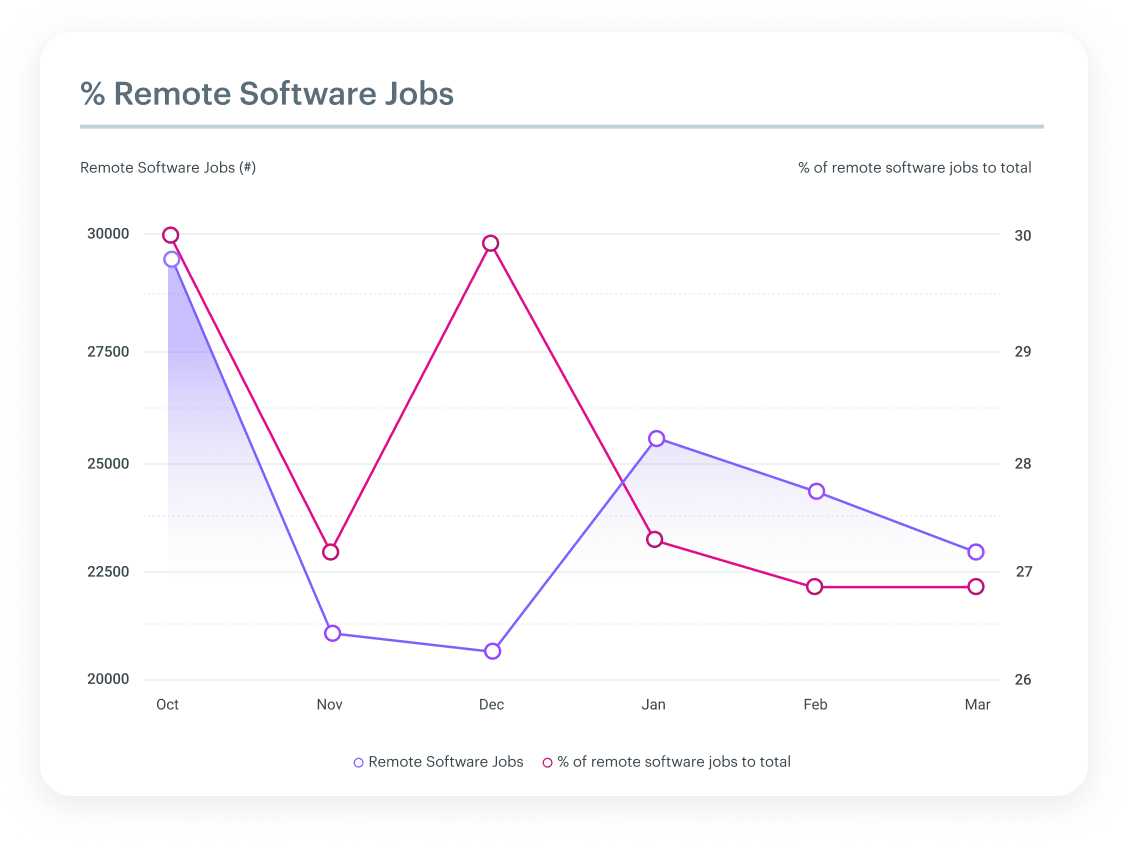 Percentage of Remote Software Jobs