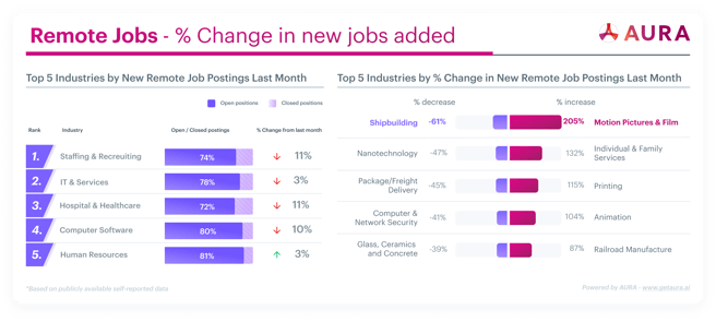 Remote Job Market Changes for August