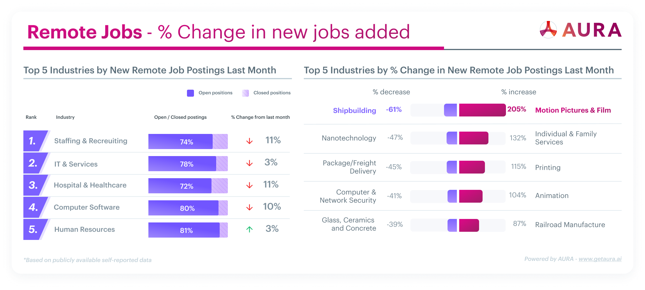 Remote Job Market Changes for August