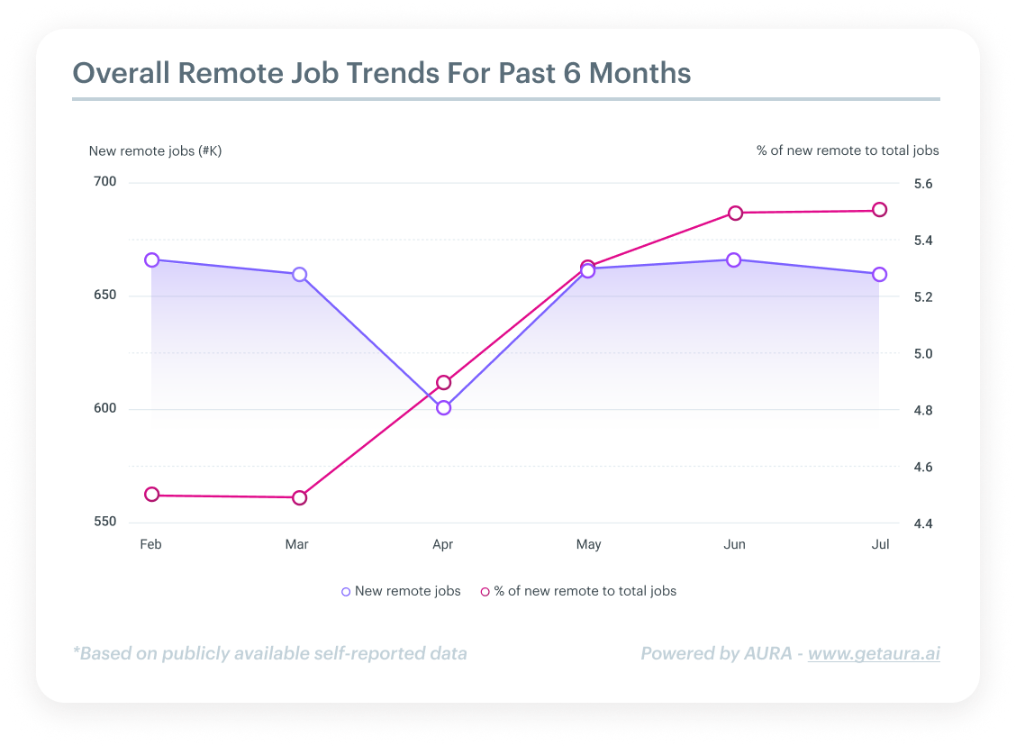 Remote Job Market for August