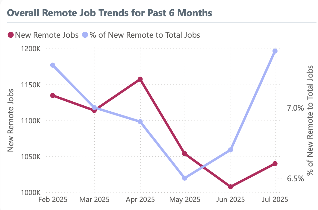 Remote Job Postings Data