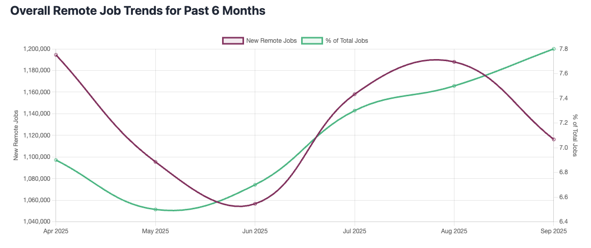 Remote Job Trends - New