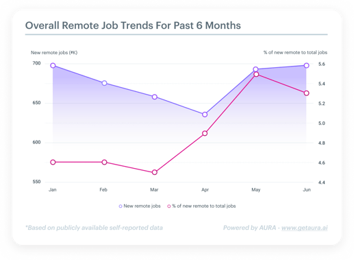 Remote Job Trends