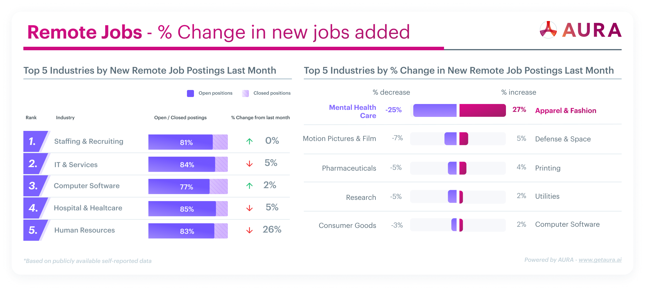 Remote Jobs by Industry