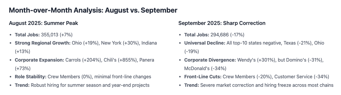 Restaurant Job Trends Analysis