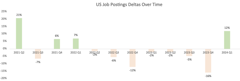 changes in job hiring delta