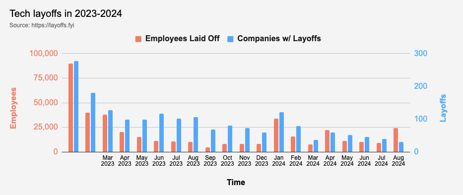 tech layoffs 2023-2024