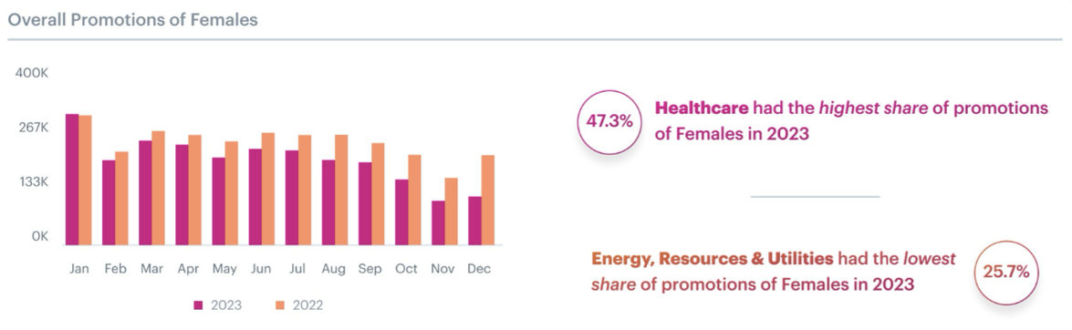 promotions by gender by industry