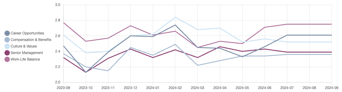 employee sentiment graph