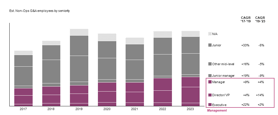 investment in management human capital