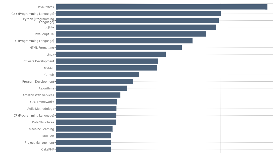 graph of skills in a workforce