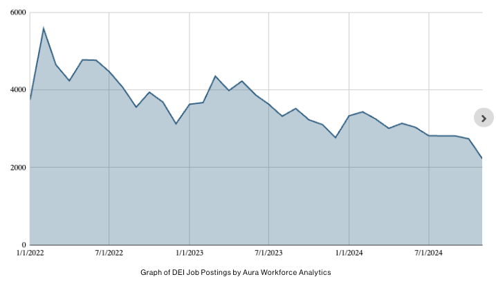 dei job trends