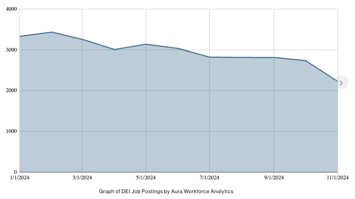 dei job trends 2024