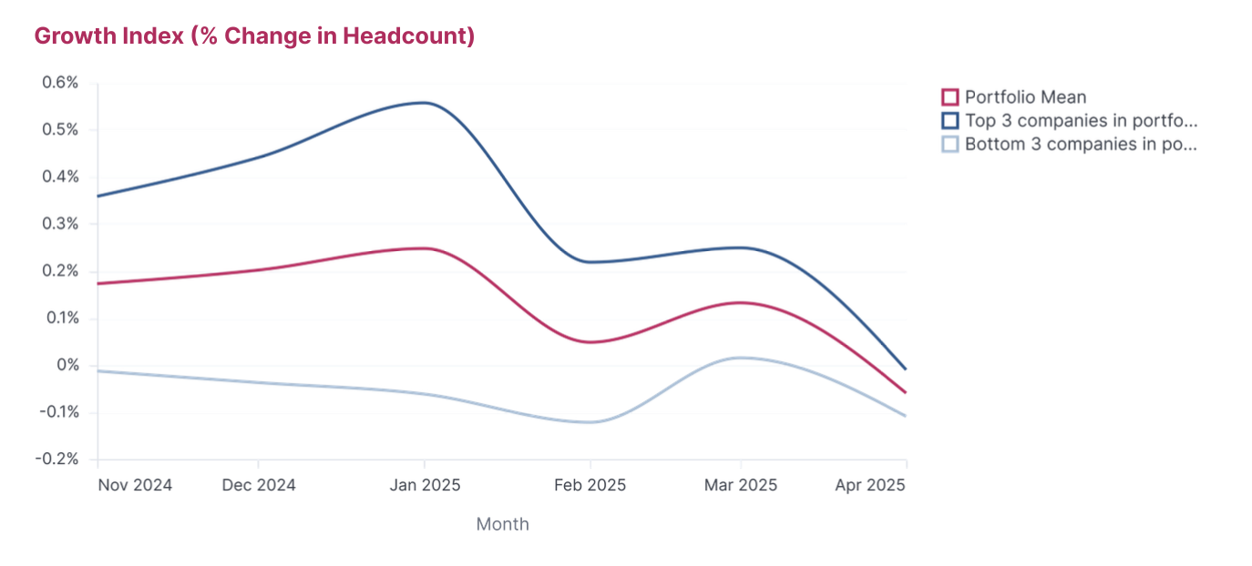 hiring slowing across tech