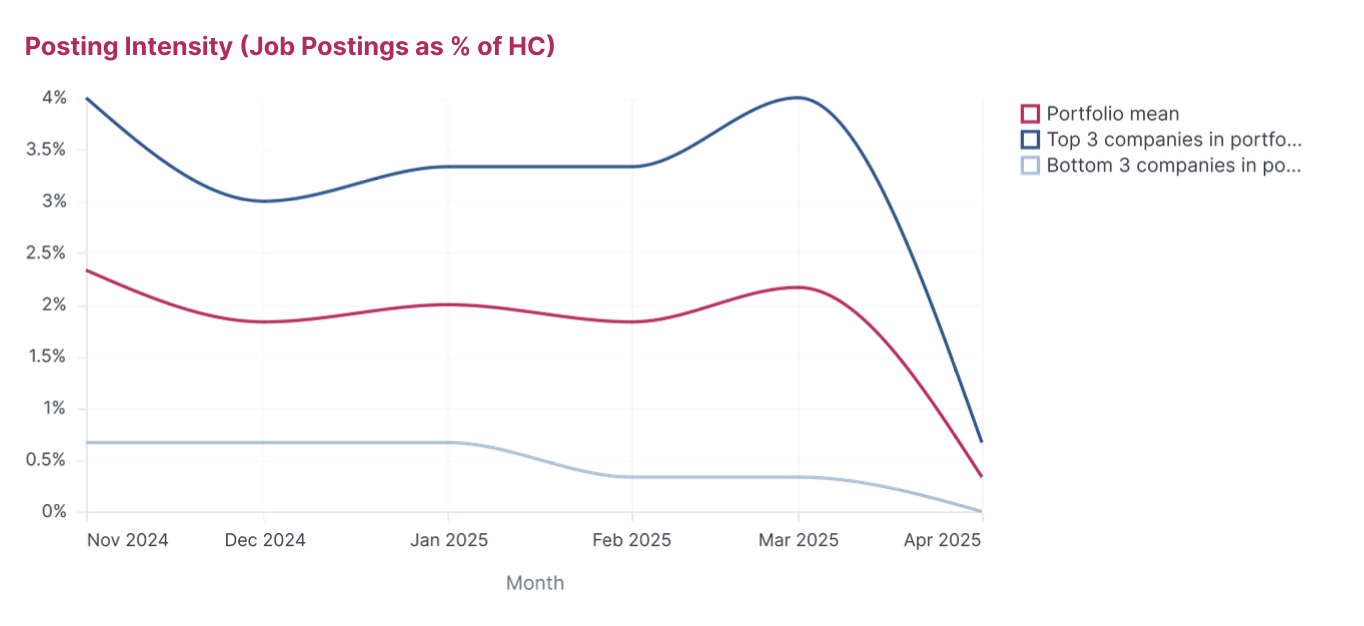 job posting intensity trends
