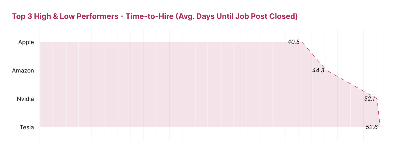 time to hire