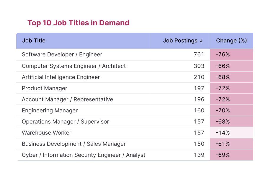 job roles and AI growth