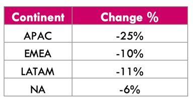 regional global hiring trends