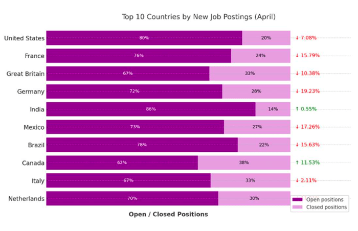 job postings by country