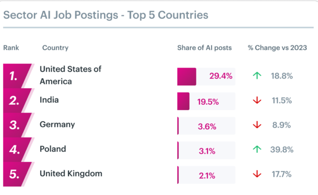 countries with ai job trends