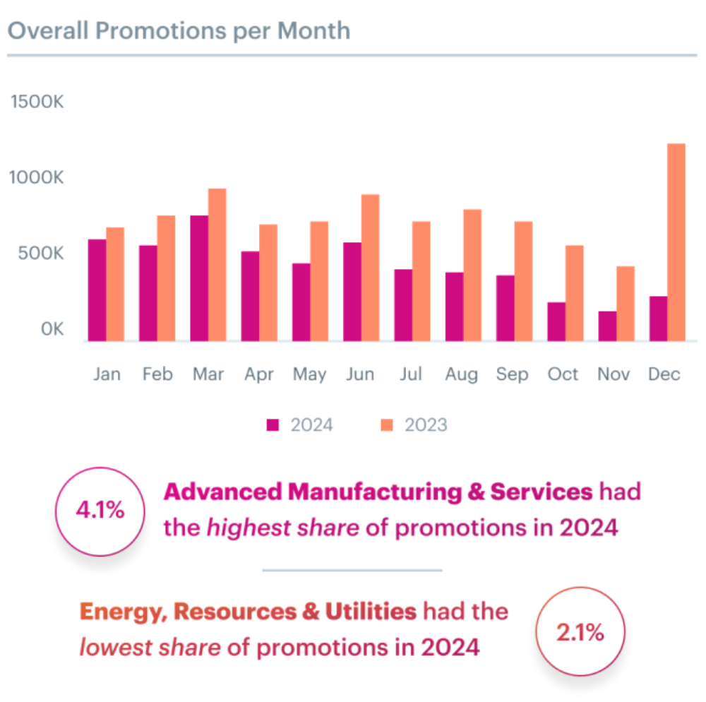 overall career promotions throughout the year