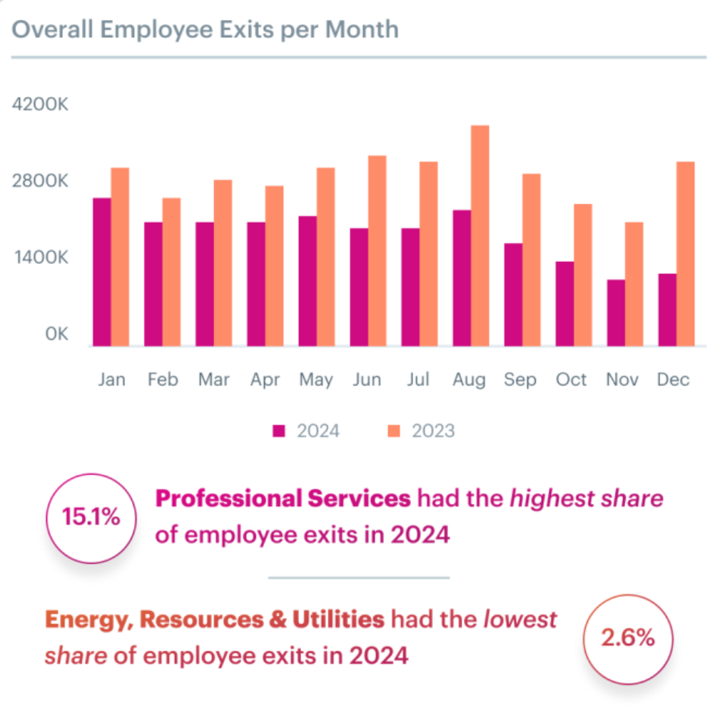 employee exits by industry