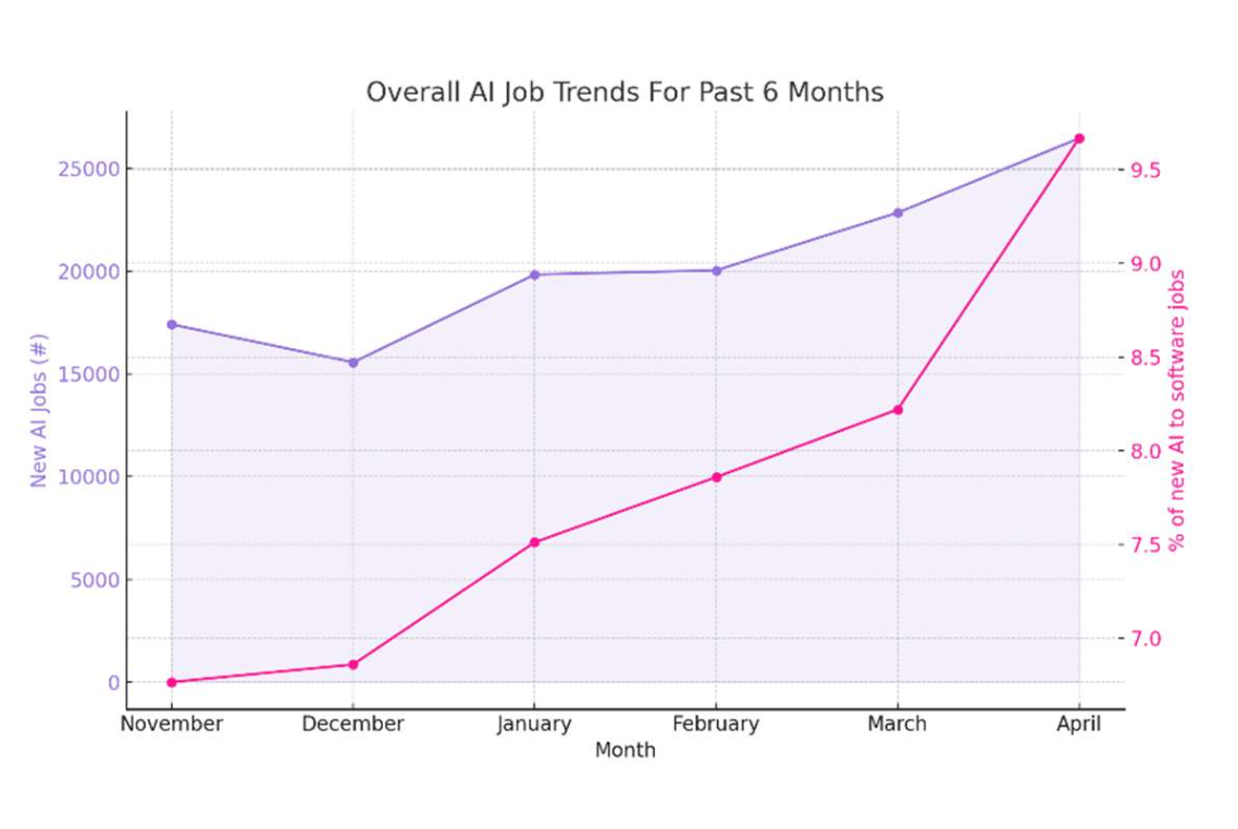 ai job surge relative to software jobs
