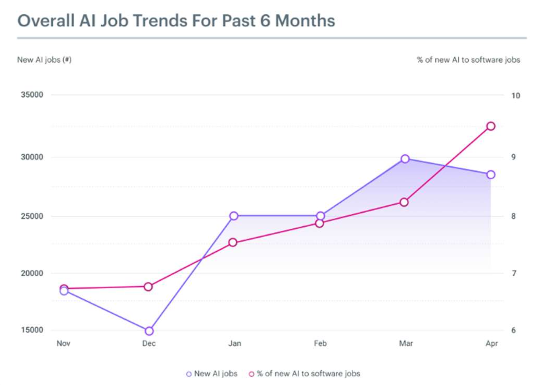 ai job trends through 2024-2025