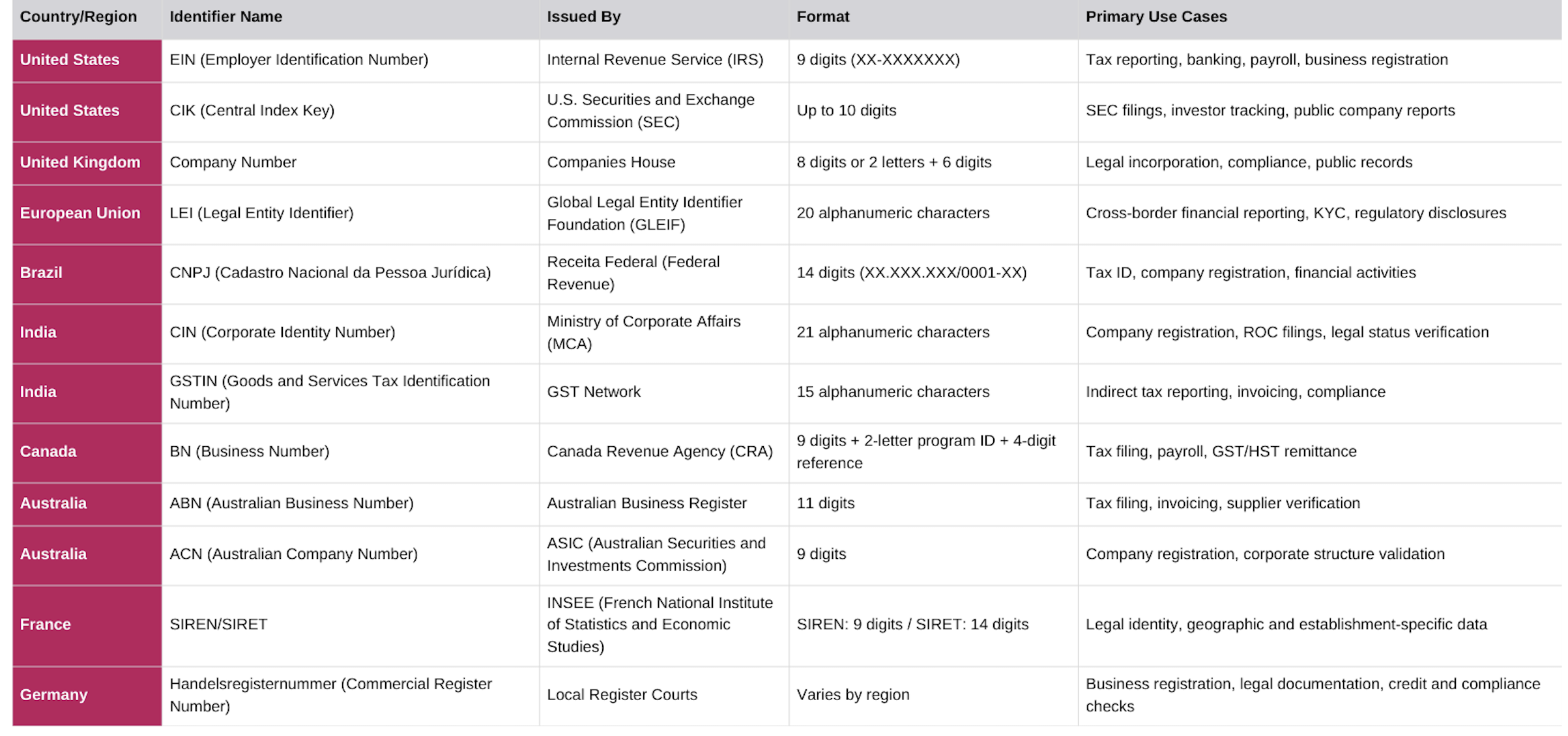 global company identifiers and their issuers