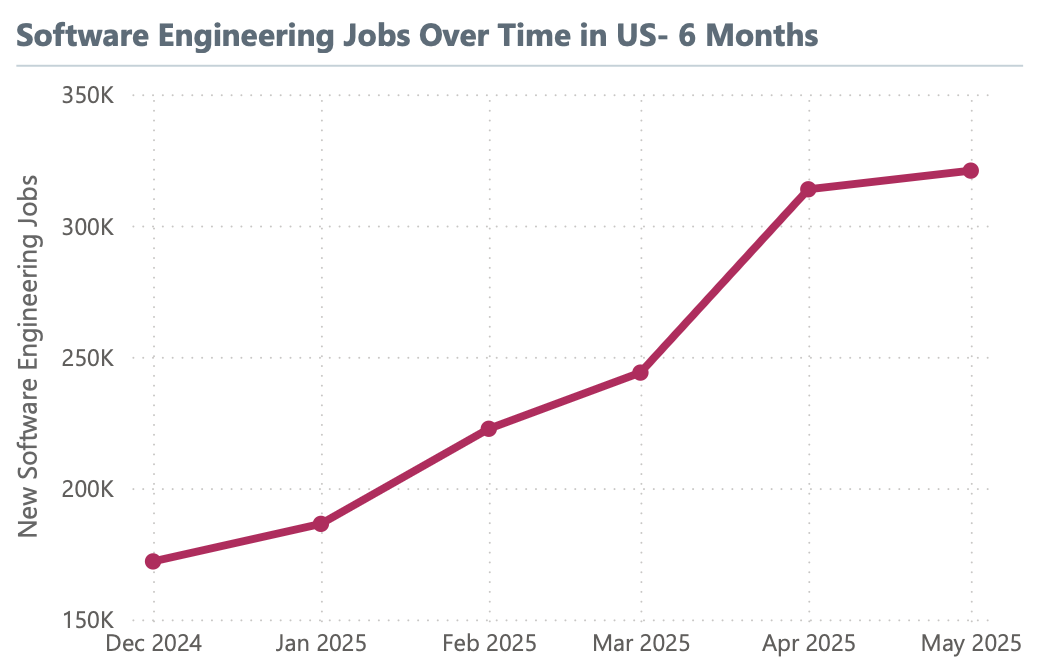 software engineer job trends