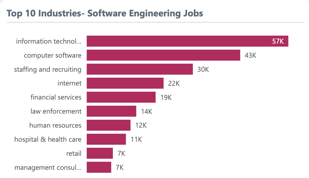 industries hiring software engineers
