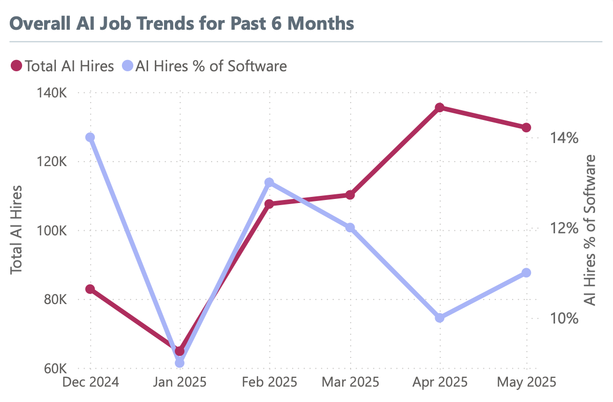 overall ai job trends