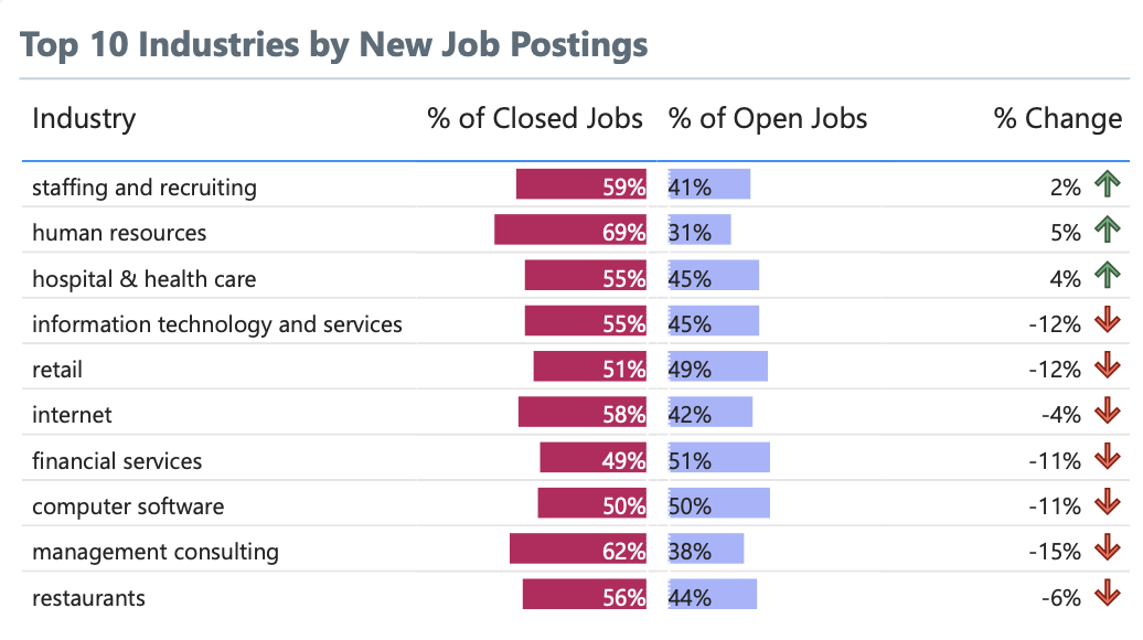 top industries by new job postings