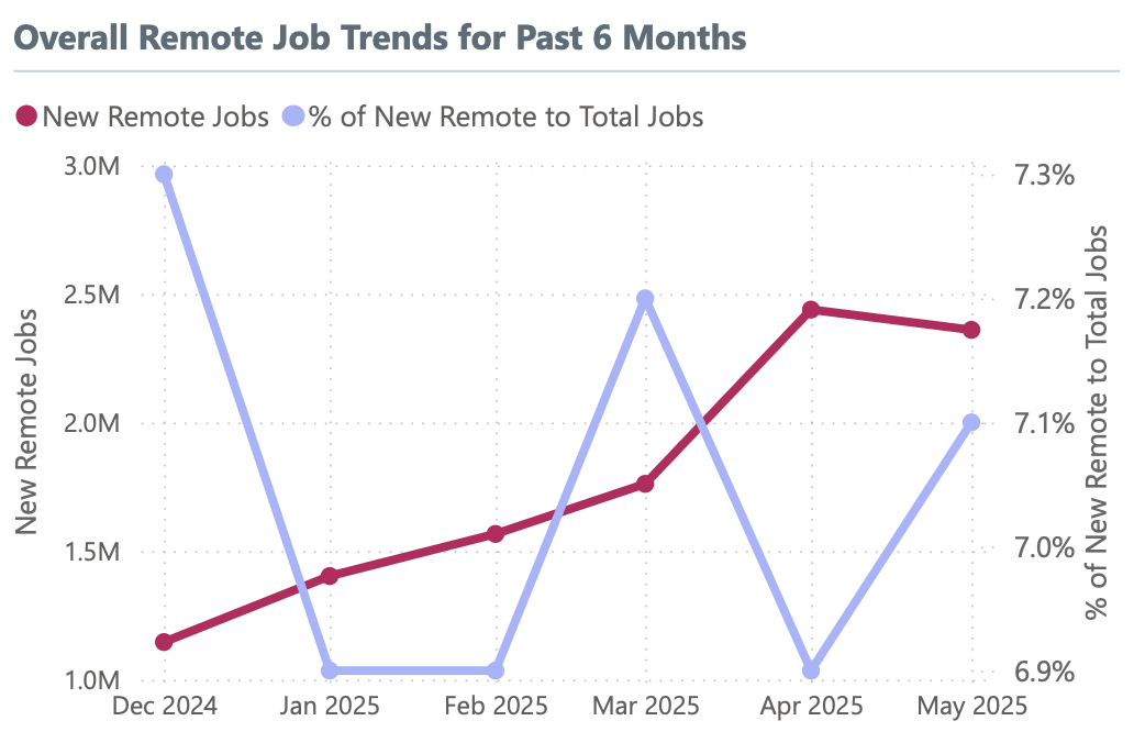 remote job trends