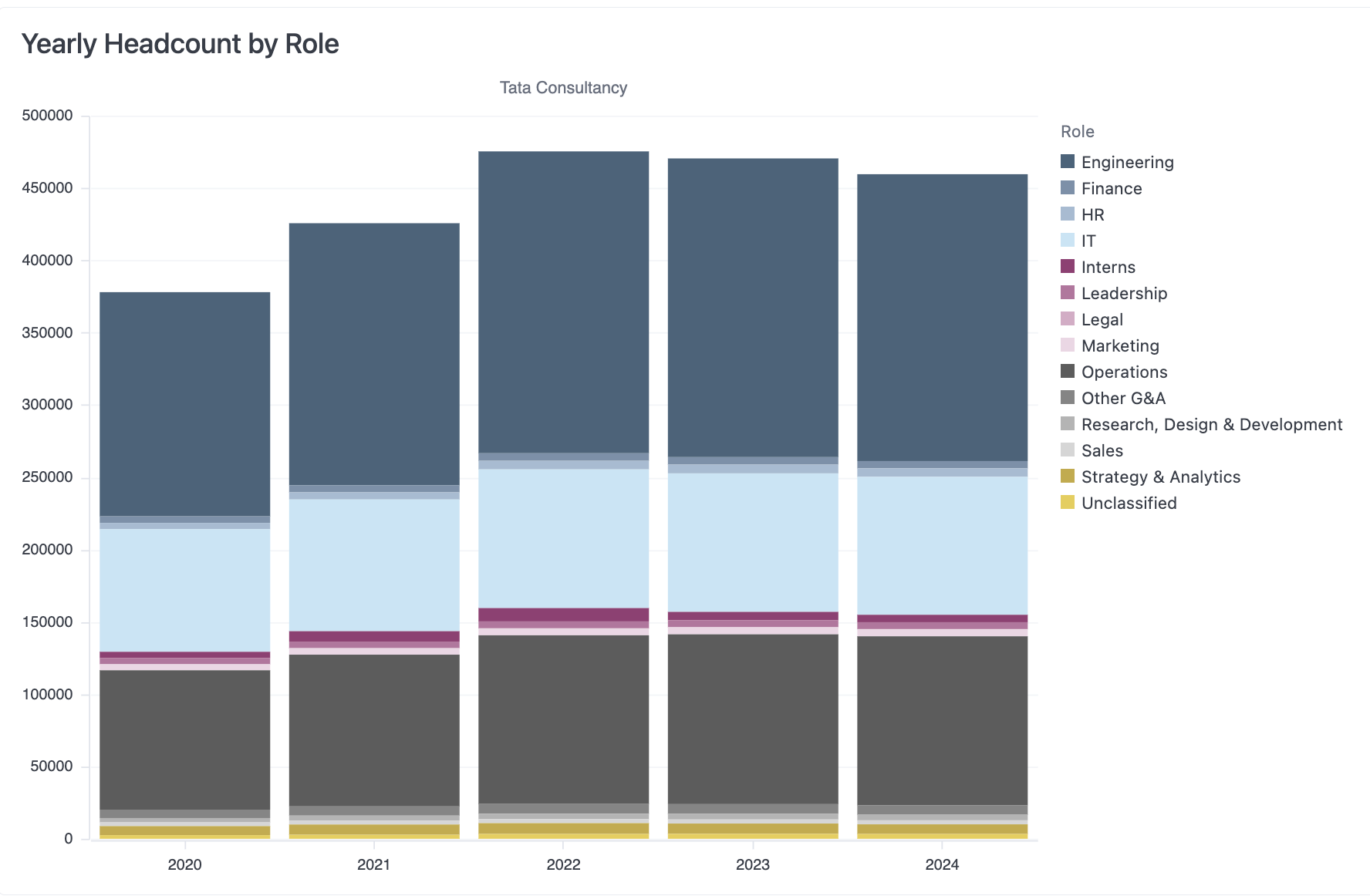 tcs headcount over time