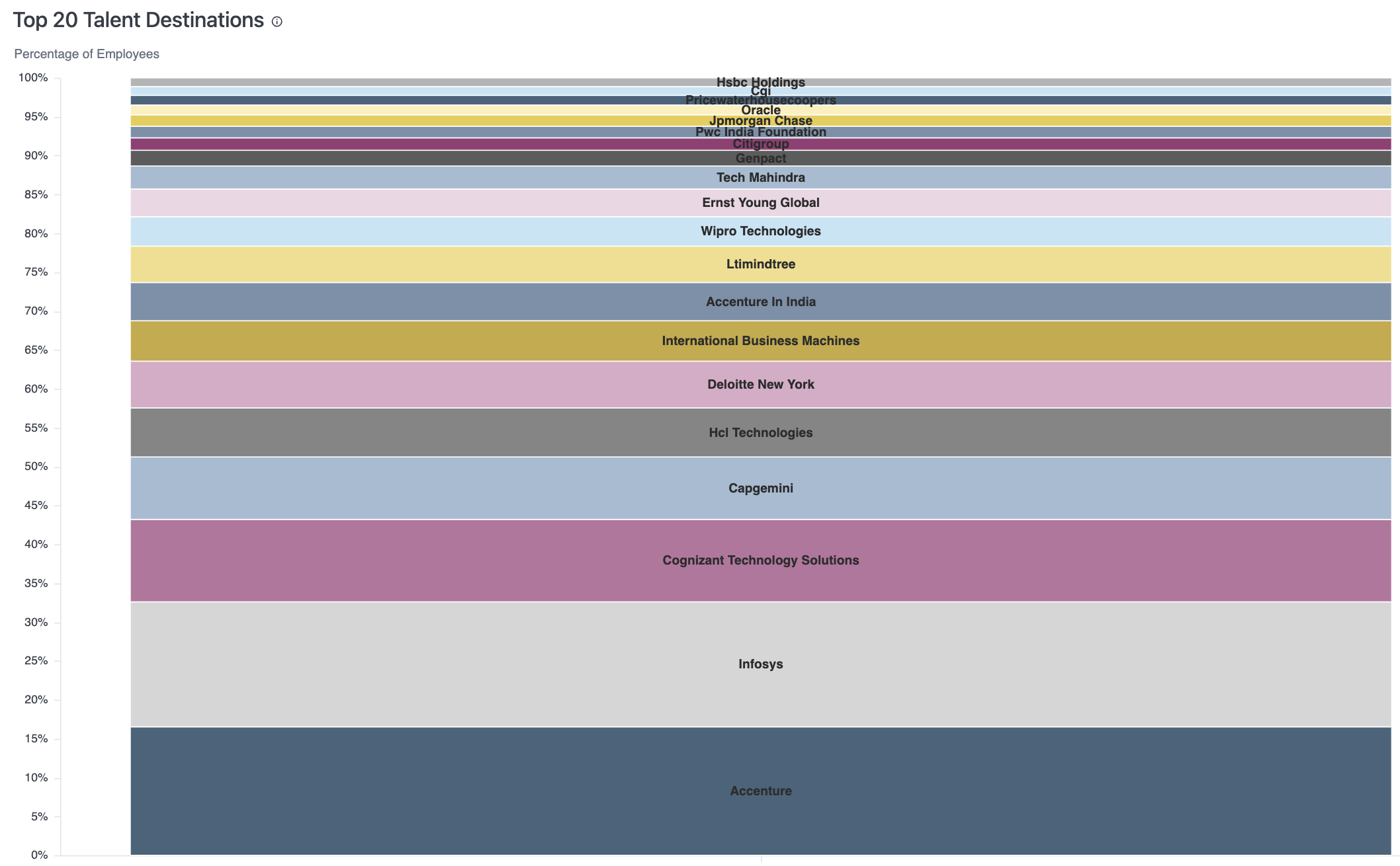 tcs talent flows to other companies